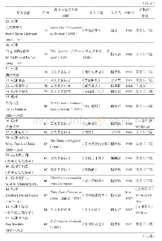 表1 林纾翻译作品一览（原著为英文）