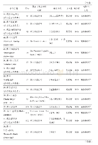 表1 林纾翻译作品一览（原著为英文）