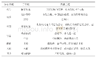 表1 文本主题划分：《汉语报刊》主题词及文本难易度分析