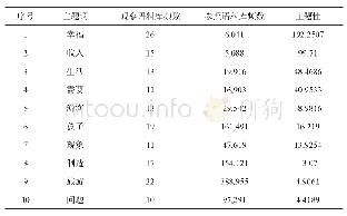 表2“社会类”主题词群：《汉语报刊》主题词及文本难易度分析