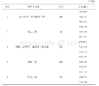 表3 土木工程各二级学科名称、代码及文本编号