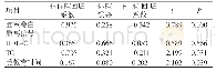 《表3 多因素回归分析结果》