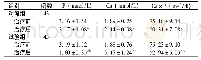 《表2 两组钙磷代谢指标水平比较 (±s)》