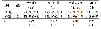 《表1 两组围手术期指标比较 (±s)》