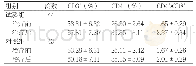 表1 两组免疫功能指标比较（±s)