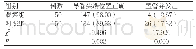 表1 两组PICC导管尖端位置正确率及置管并发症发生率比较[例（%）]