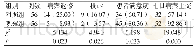 表2 两组病案管理效果比较[例（%）]