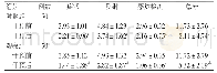 《表1 两组TCSS评分比较（分，±s)》