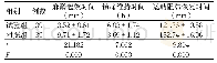 表2 两组麻醉相关指标比较（±s)