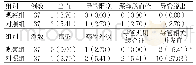 表1 两组导管相关并发症发生率比较[例（%）]