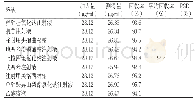 表5 回收率测定结果：一次性使用输液器中环己烷1,2-二甲酸二异壬基酯的溶出研究