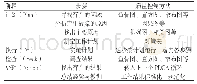 《表1 PDCA循环的4个阶段》