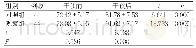 表2 两组运动功能恢复情况比较（分，±s)