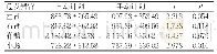 表2 两套计划危及器官的受量比较（c Gy,±s)