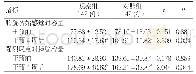 《表2 两组膀胱功能比较（ml,±s)》