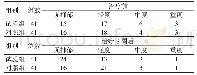 表2 两组抑郁程度比较（例）
