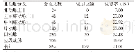 表1 64排螺旋CT肺动脉造影诊断的肺动脉受累情况