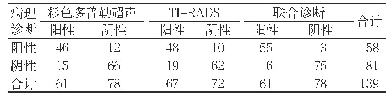 表1 彩色多普勒超声、TI-RADS单独诊断和联合诊断甲状腺结节性质的结果比较（例）
