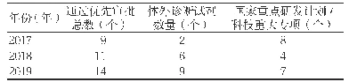 表3 2017-2019年国内医疗器械优先审批情况