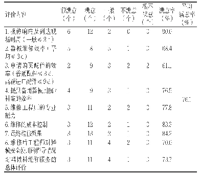 表1 各科室对器械科管理人员及工程师维修服务方面的评价结果