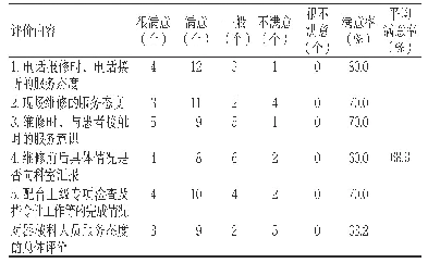 表4 各科室对器械科管理人员及工程师服务态度方面的评价结果