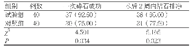 表3 两组一次碎石总成功率、术后2周内结石总排净比较[例（%）]