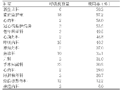 表1 我院各临床科室的呼吸机使用率