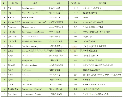 表2 新优花境植物：江南园林造园手法在城市道路绿化中的运用探索——新塘路道路绿化景观效益分析