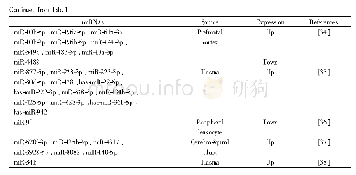 表1 在亨廷顿病患者中表达失调的miRNA