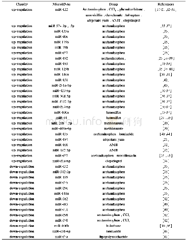 表2 与DILI相关的miRNAs