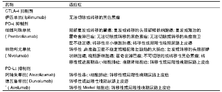 表1 常见的免疫检查点抑制剂及其适应症[11]