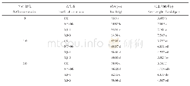 《表2 盐胁迫下玉米株高和地上部鲜重》