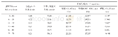 《表1 土壤物理性质：膜下滴灌灌溉制度对土壤水盐空间分布及玉米产量的影响》