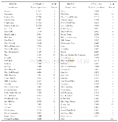 《表1 2018年我国科研单位在不同期刊发表玉米生物学研究相关文章数量》