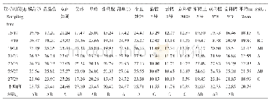 《表3 14个鲜食玉米7个取样时间子粒可溶性总糖含量的检测分析结果》