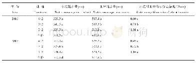 《表4 玉米//小麦间作模式对作物耗水量的影响》