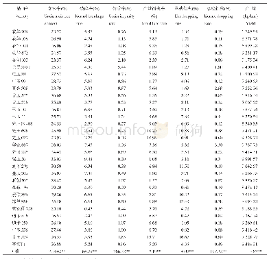 《表3 不同玉米品种间子粒含水率、子粒机收质量指标及产量分析》