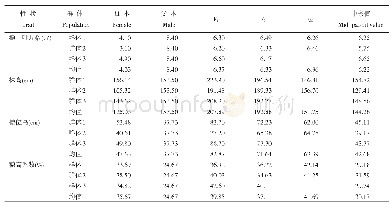 《表2 穗上多叶自交系LY-1及其后代群体株型相关性状表现》