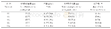 《表2 不同处理的土壤水分利用率》