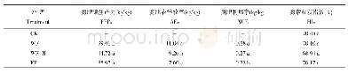 《表6 不同施氮方式下夏玉米氮肥收获指数、氮肥偏生产力、氮肥农学效率和氮素利用率的变化》