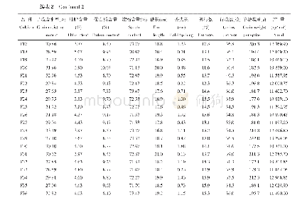 《表2 不同品种玉米主要性状的平均值》