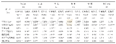 《表7 抗倒指标与茎秆性状的简单相关和偏相关系数》