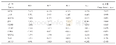 《表6 10个玉米品种各主成分值与综合值排名》
