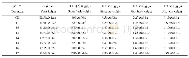 《表3 不同浓度SO42-对Cd胁迫下玉米幼苗生长的影响(平均值±SE)》