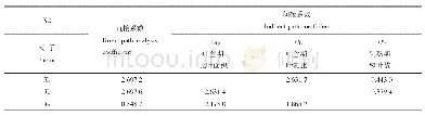 《表7 N2处理对百粒重通径系数》