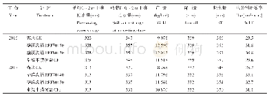 表2 不同处理耗水量和水分利用效率