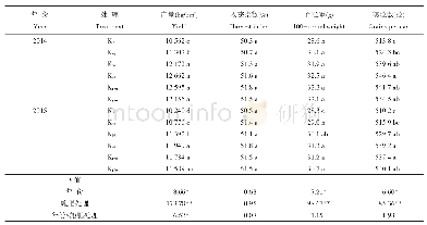 表1 不同施钾处理玉米产量、收获指数及构成因素