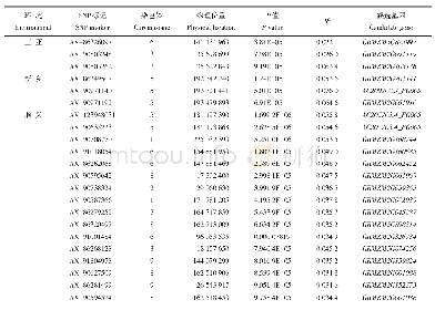 《表3 全基因组关联分析显著SNP位点及最可能候选基因》