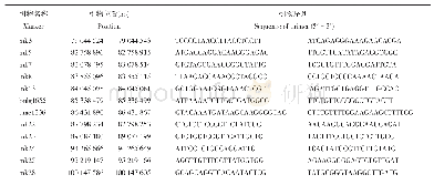 表1 多态性引物信息表：玉米株高qPH10的QTL定位及候选基因预测