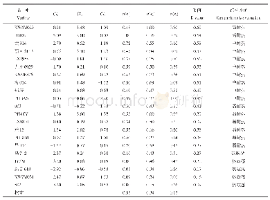 《表4 各参试材料的综合指标值、权重、u(xj)、D值与综合评价》